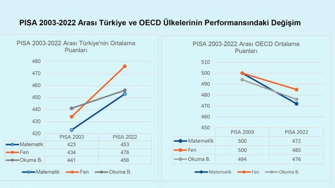 OECD PISA verilerine göre, 2003 yılından itibaren matematik ve fen okuryazarlığı alanlarında sürekli artış gösteren az sayıda ülkeden biri Türkiye oldu.